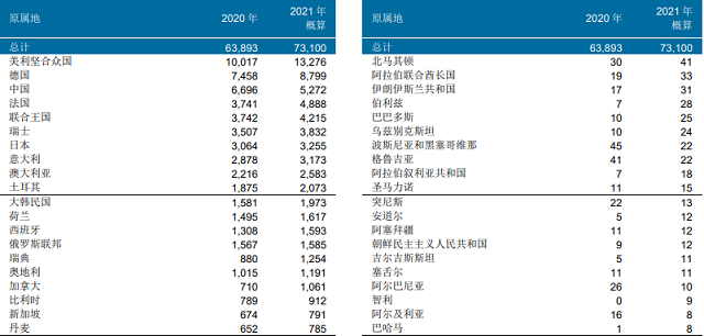 2021年馬德里商標申請量.png